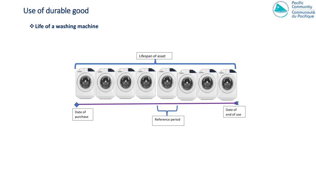 use of durable good use of durable good