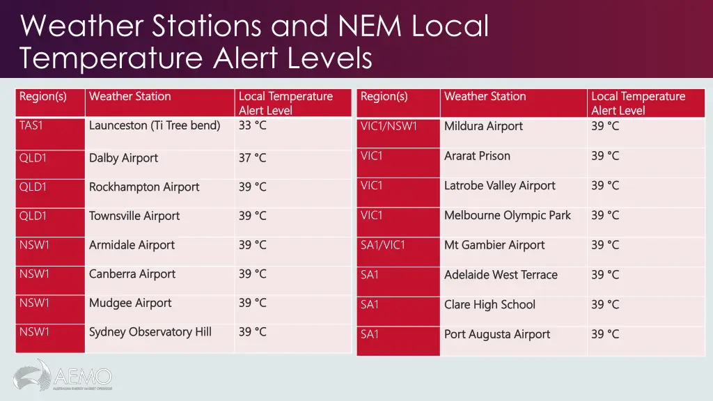 weather stations and nem local temperature alert