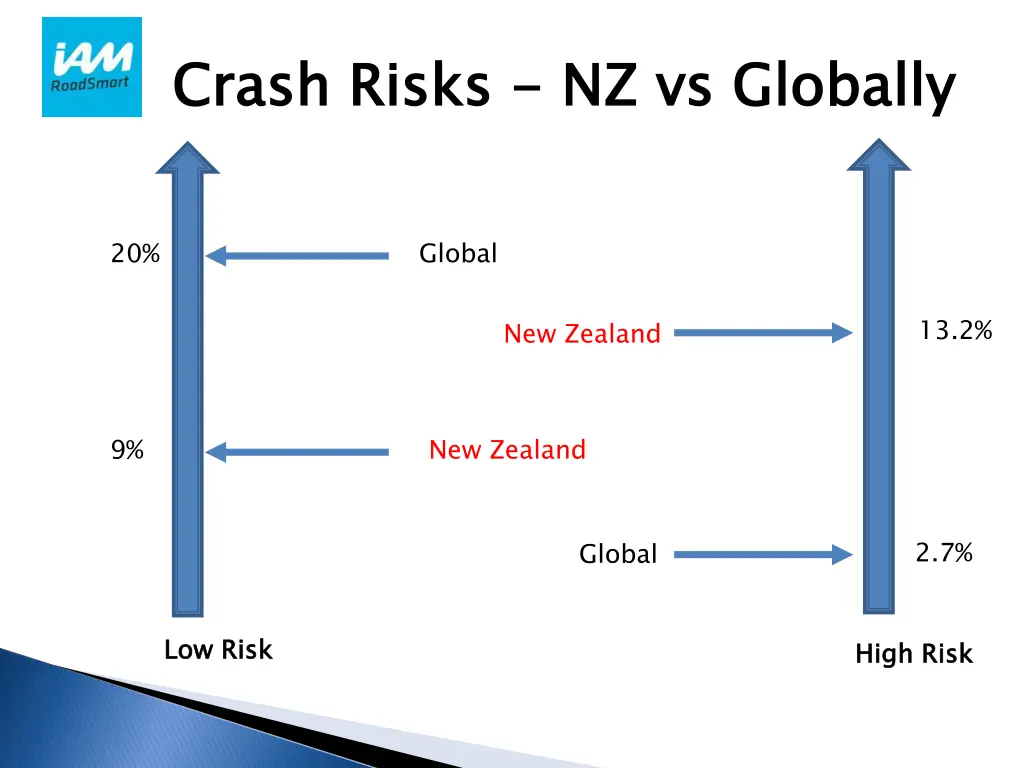 crash risks