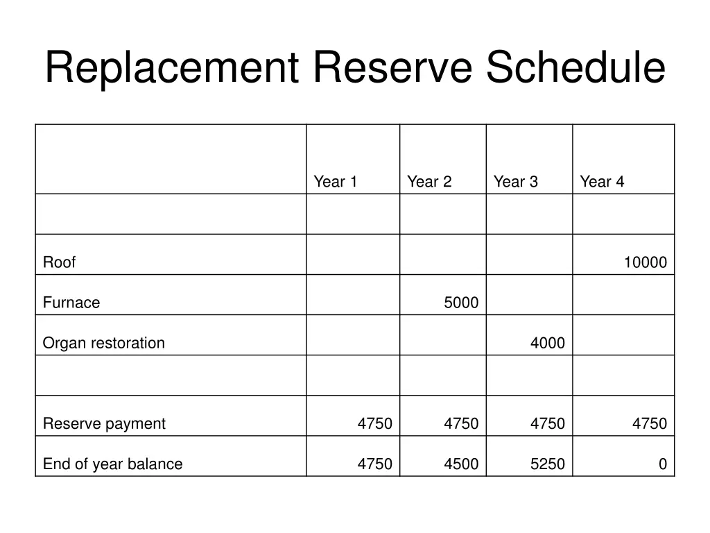replacement reserve schedule