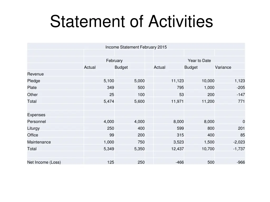 statement of activities