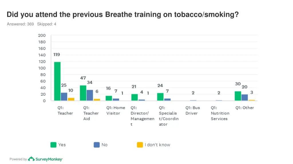 did you attend the previous breathe training