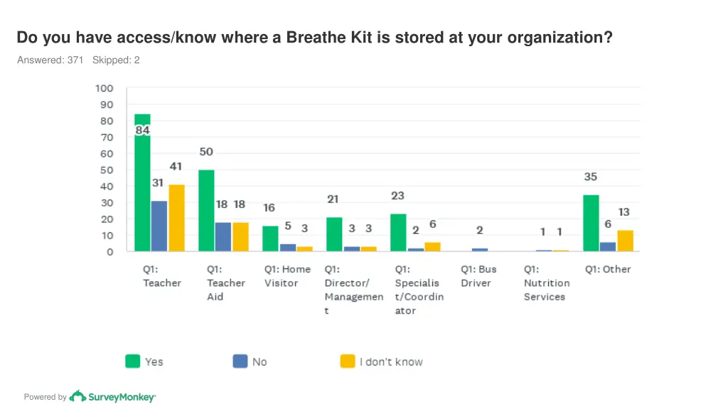 do you have access know where a breathe