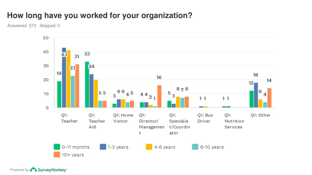 how long have you worked for your organization