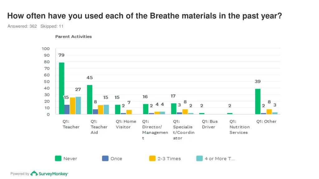 how often have you used each of the breathe 2
