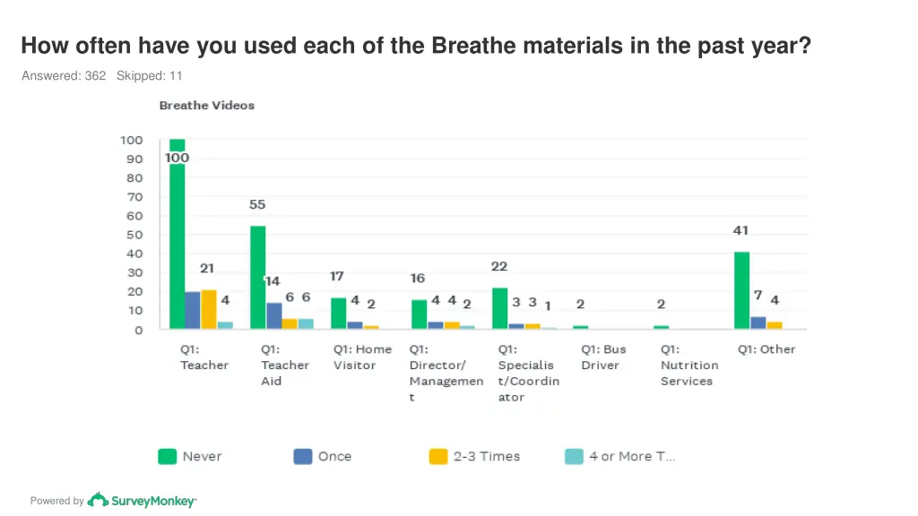 how often have you used each of the breathe 4
