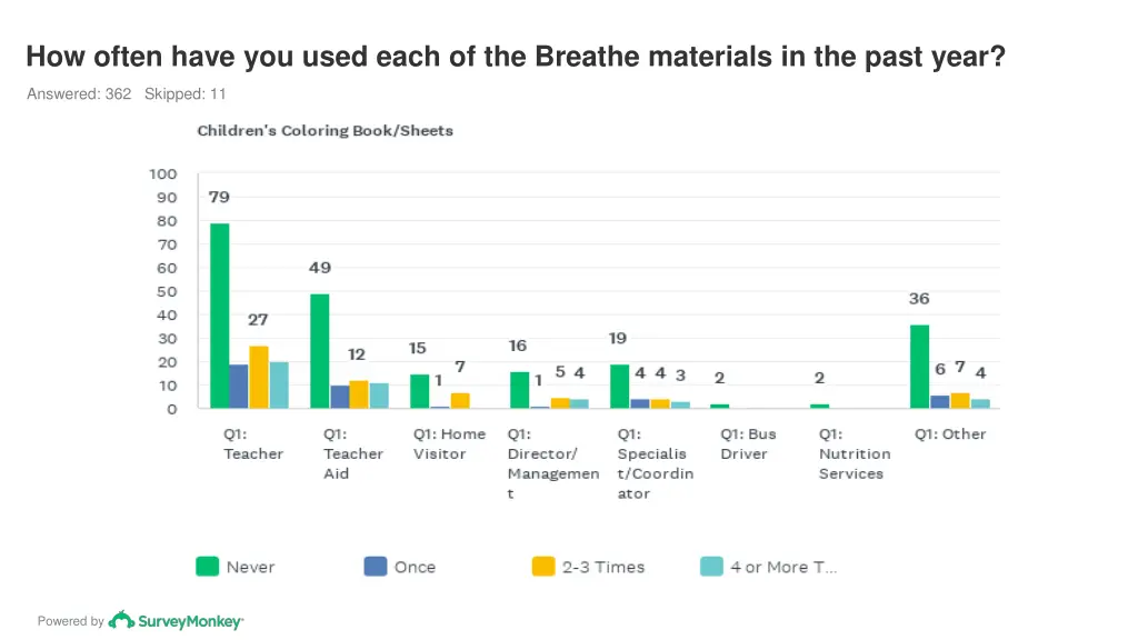how often have you used each of the breathe 5