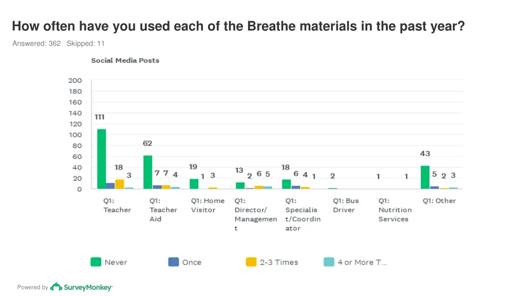 how often have you used each of the breathe 6