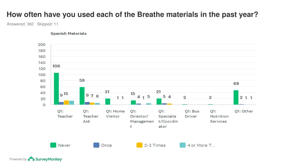 how often have you used each of the breathe 7