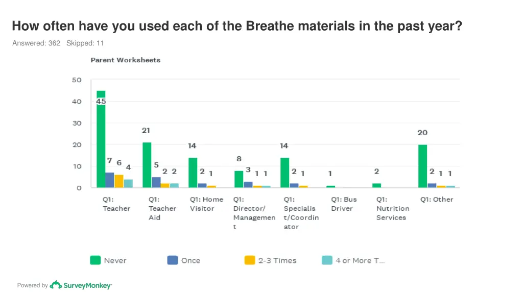 how often have you used each of the breathe 8