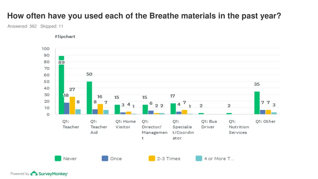 how often have you used each of the breathe