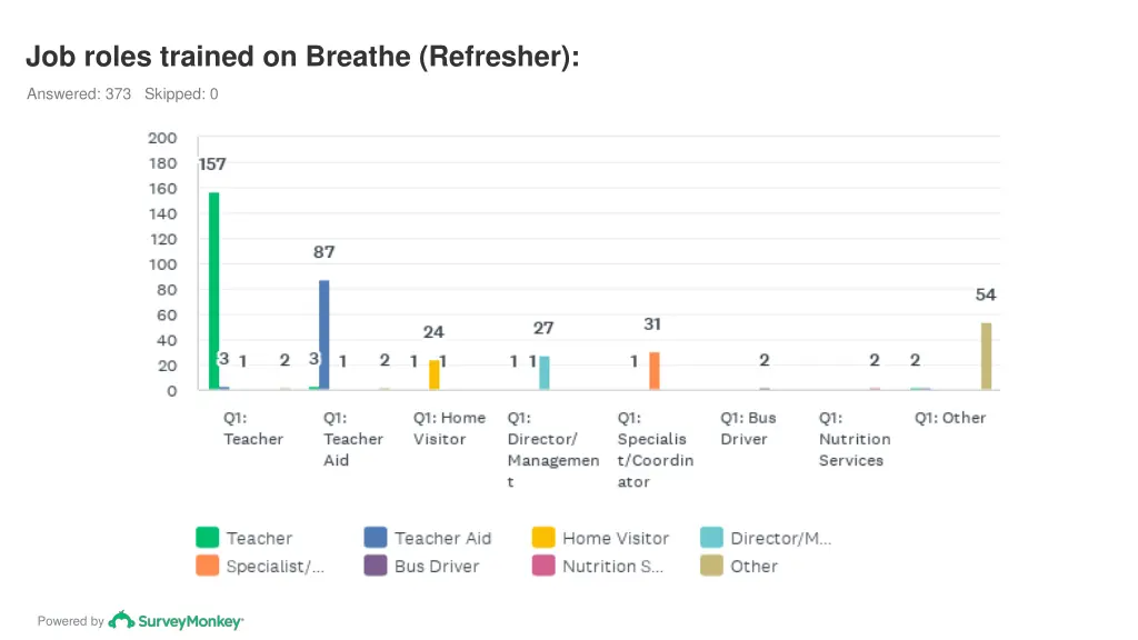 job roles trained on breathe refresher