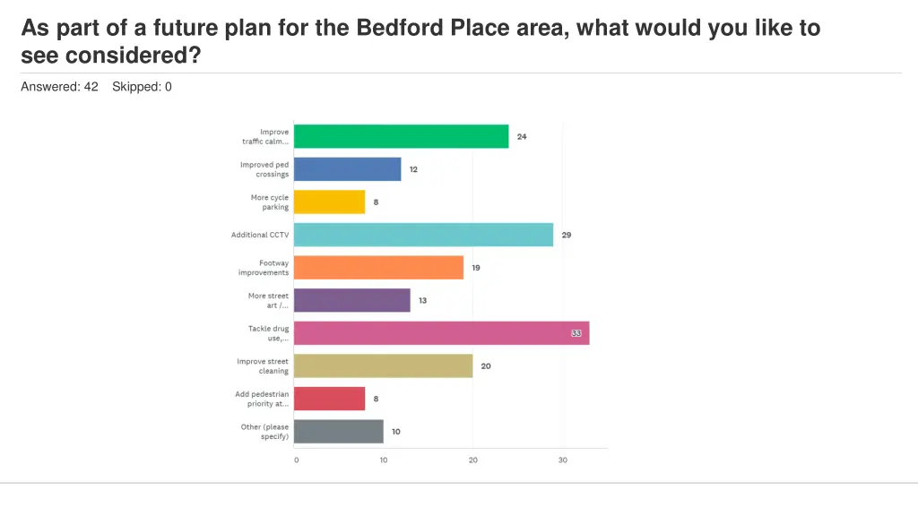 as part of a future plan for the bedford place