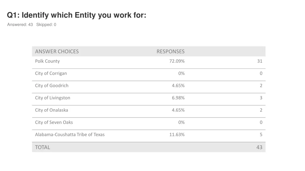q1 identify which entity you work for 1