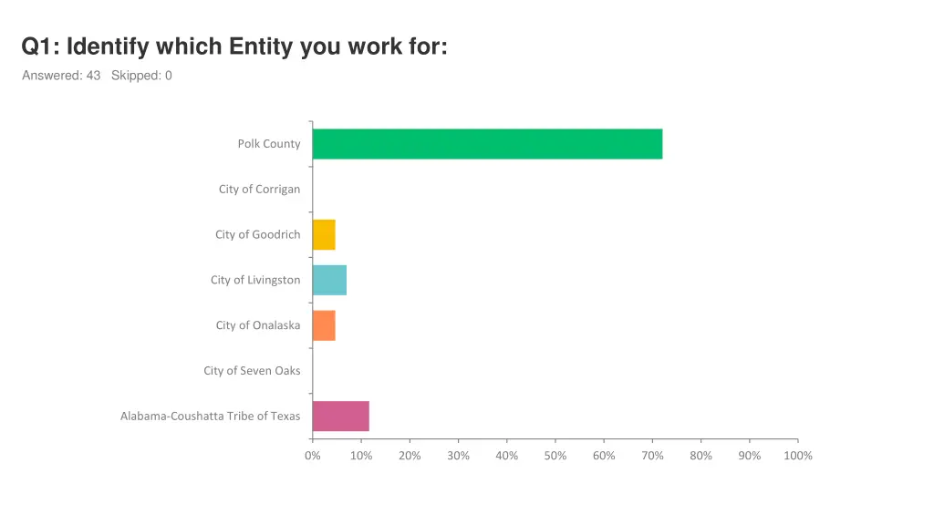 q1 identify which entity you work for