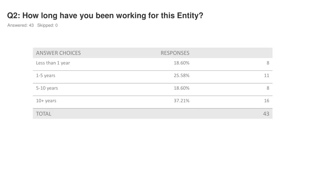 q2 how long have you been working for this entity 1