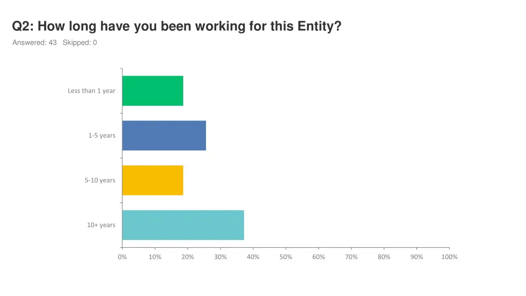 q2 how long have you been working for this entity