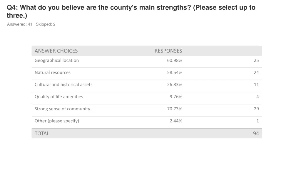 q4 what do you believe are the county s main 1