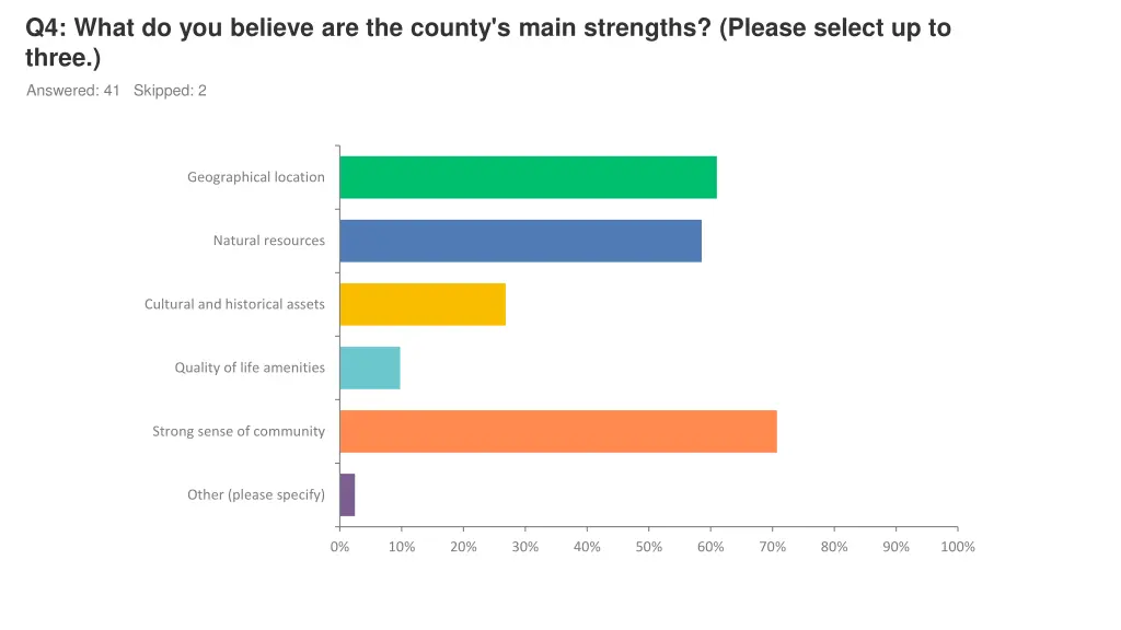 q4 what do you believe are the county s main