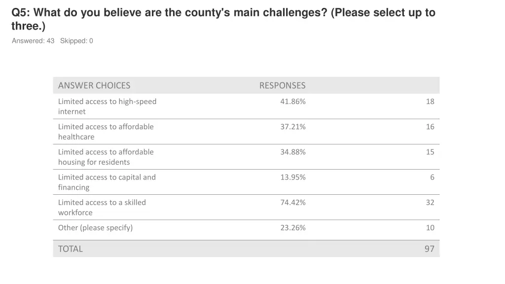 q5 what do you believe are the county s main 1
