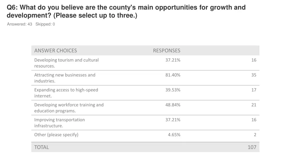 q6 what do you believe are the county s main 1