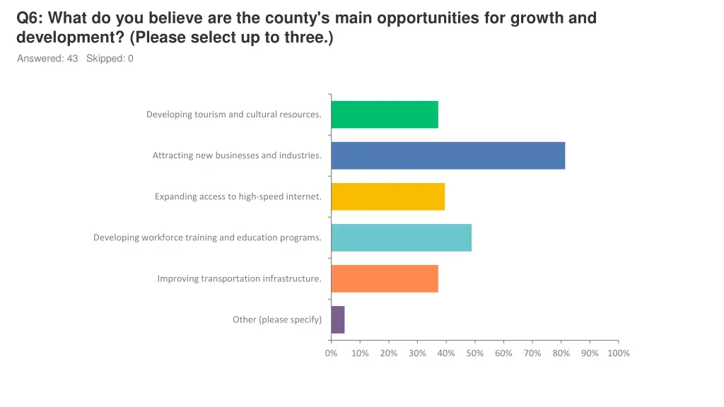 q6 what do you believe are the county s main