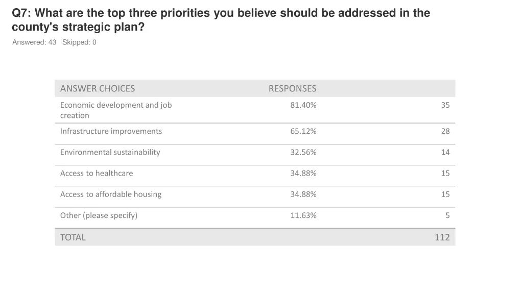 q7 what are the top three priorities you believe 1