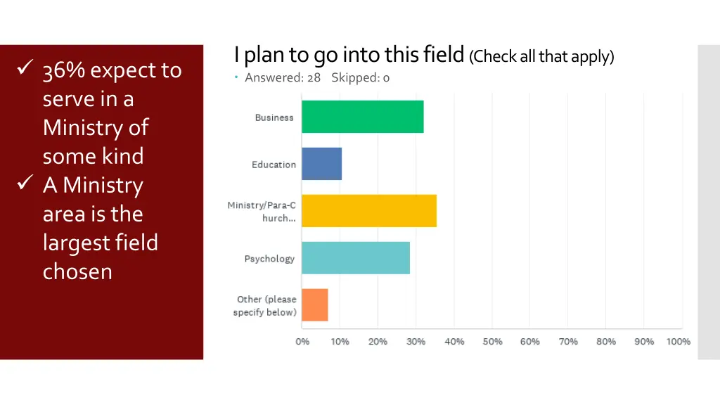 i plan to go into this field check all that apply