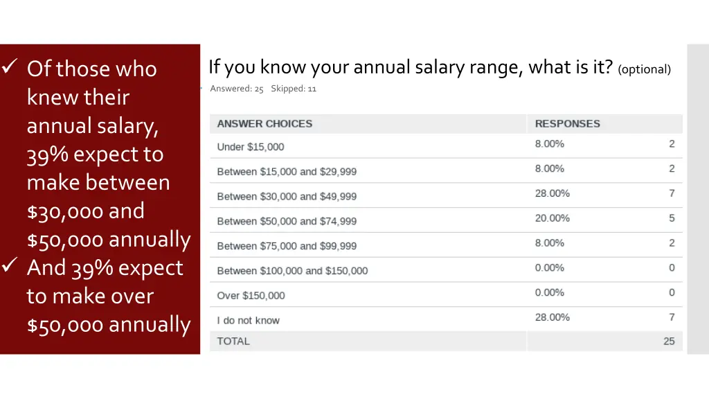 of those who knew their annual salary 39 expect