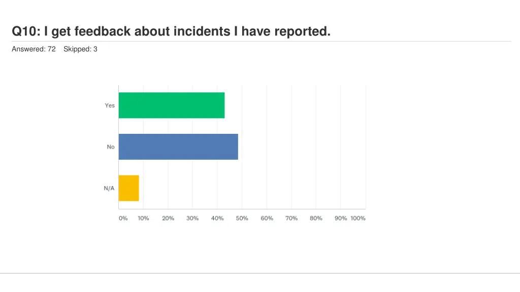 q10 i get feedback about incidents i have reported