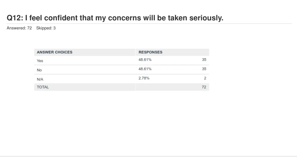 q12 i feel confident that my concerns will 1