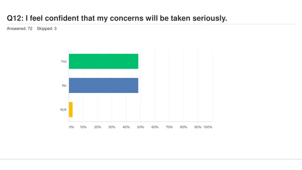 q12 i feel confident that my concerns will