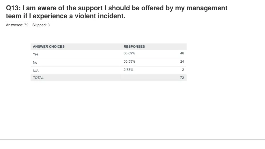 q13 i am aware of the support i should be offered 1