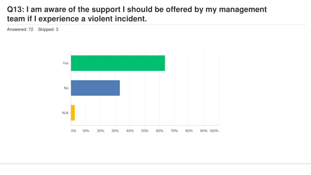 q13 i am aware of the support i should be offered