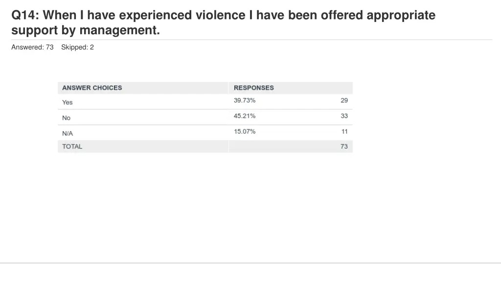 q14 when i have experienced violence i have been 1