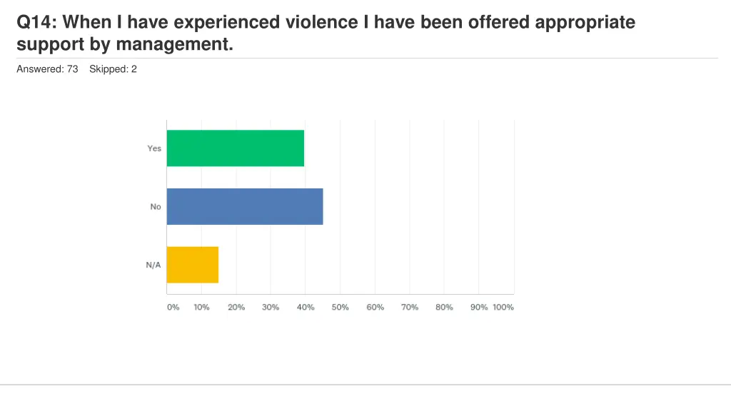 q14 when i have experienced violence i have been