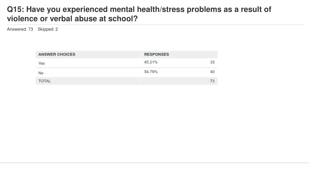 q15 have you experienced mental health stress 1