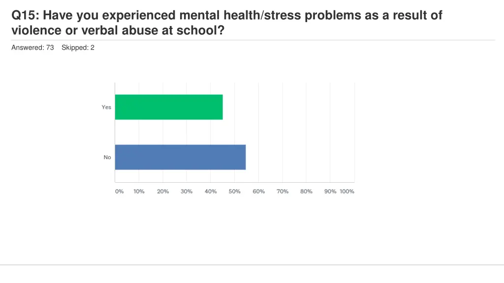 q15 have you experienced mental health stress