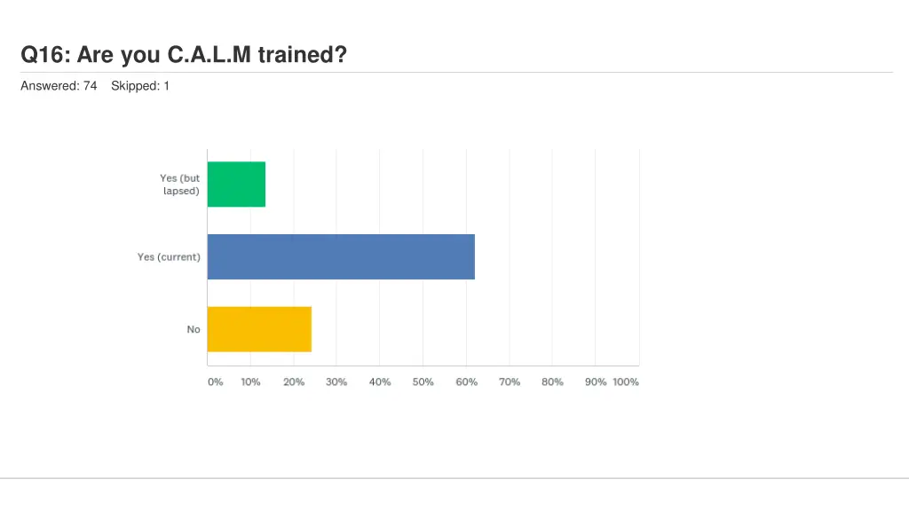 q16 are you c a l m trained