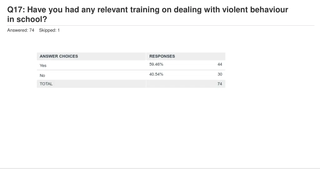 q17 have you had any relevant training on dealing 1