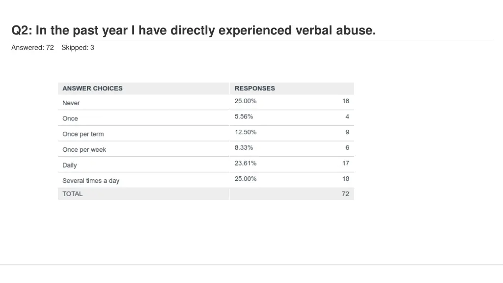 q2 in the past year i have directly experienced 1