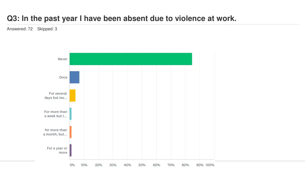 q3 in the past year i have been absent