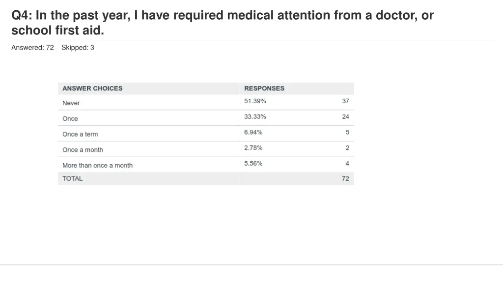 q4 in the past year i have required medical 1