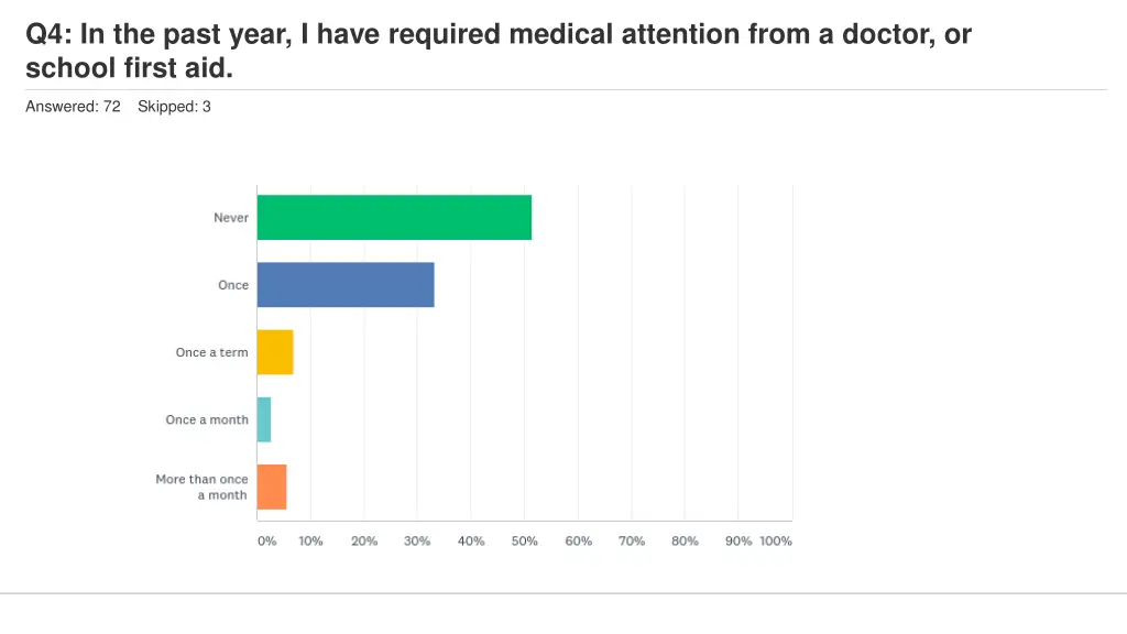 q4 in the past year i have required medical