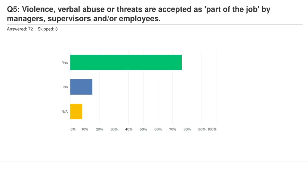 q5 violence verbal abuse or threats are accepted