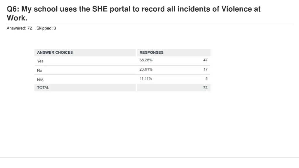 q6 my school uses the she portal to record 1