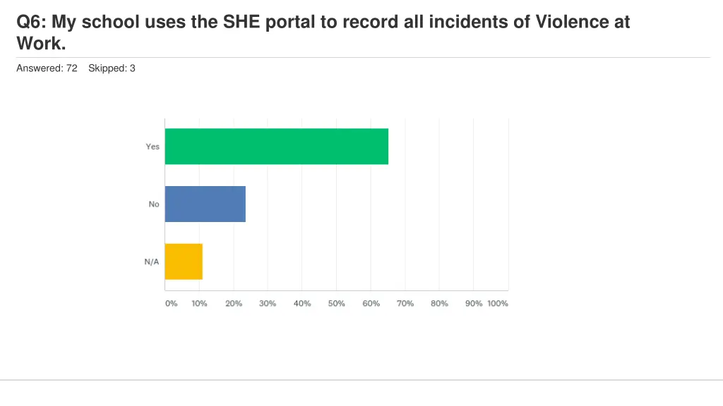 q6 my school uses the she portal to record