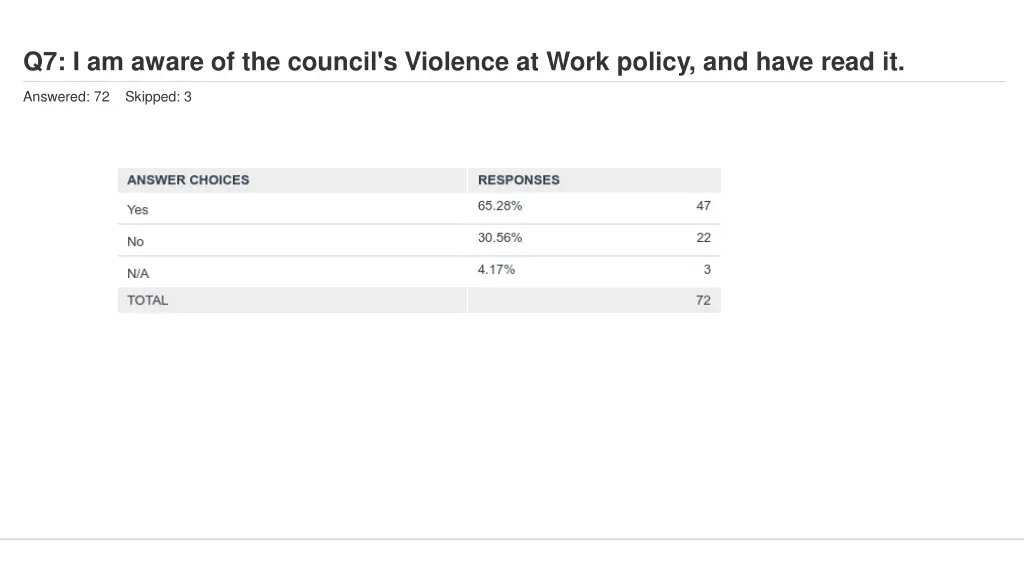 q7 i am aware of the council s violence at work 1
