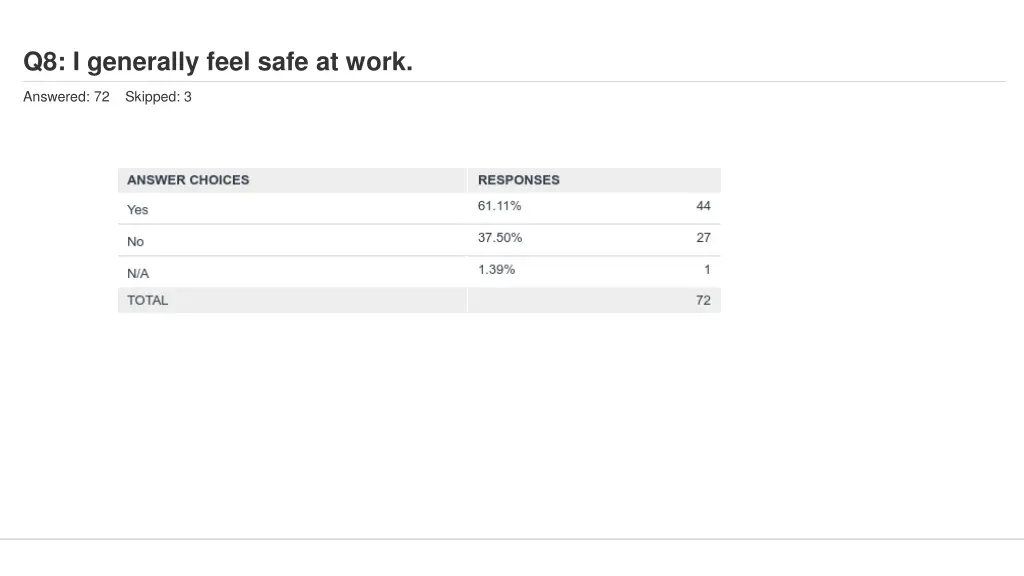 q8 i generally feel safe at work 1