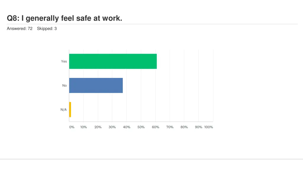 q8 i generally feel safe at work
